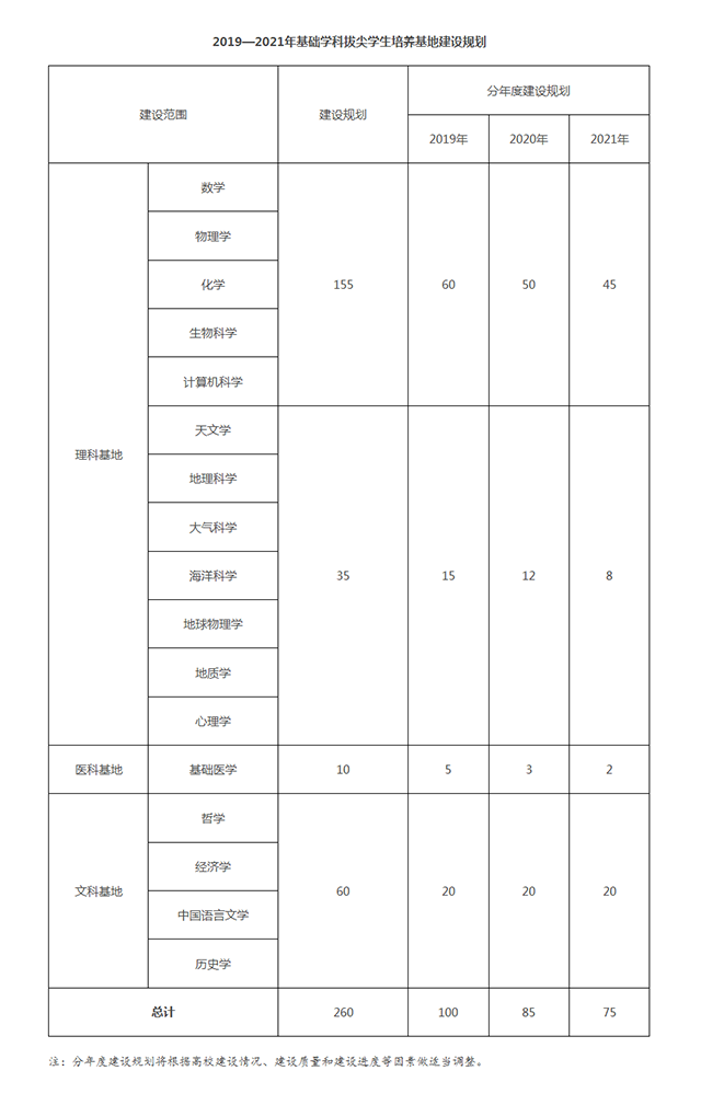 教育部關(guān)于2019—2021年基礎學科拔尖學生培養(yǎng)基地建設工作的通知 - 中華人民共和國教育部政府門.png