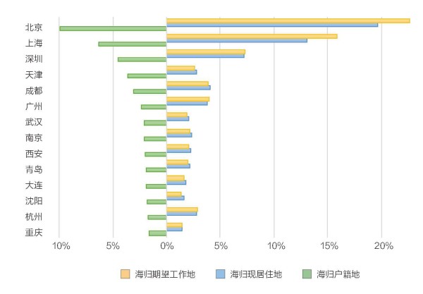 海歸戶籍地、現(xiàn)居住地和期望工作地大數(shù)據(jù)對(duì)比.jpg